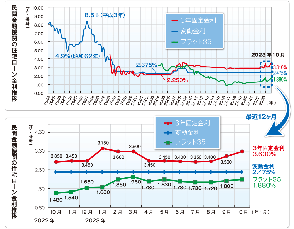 図　民間金融機関の住宅ローン金利推移