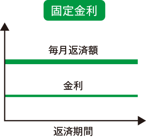 図　固定金利のメリット