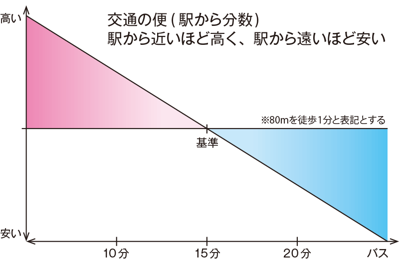 交通の便(駅から分数)　駅から近いほど高く、駅から遠いほど安い