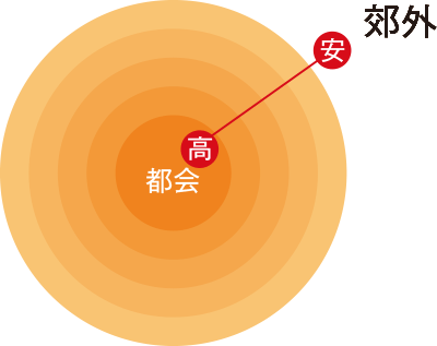 図　郊外の方がより安い