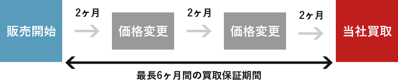 最長6ヶ月間の買取保証期間